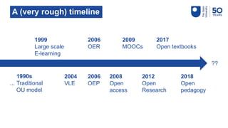1990s
Traditional
OU model
1999
Large scale
E-learning
2004
VLE
2006
OER
2006
OEP
2009
MOOCs
2012
Open
Research
2008
Open
access
...
2017
Open textbooks
2018
Open
pedagogy
??
A (very rough) timeline
 