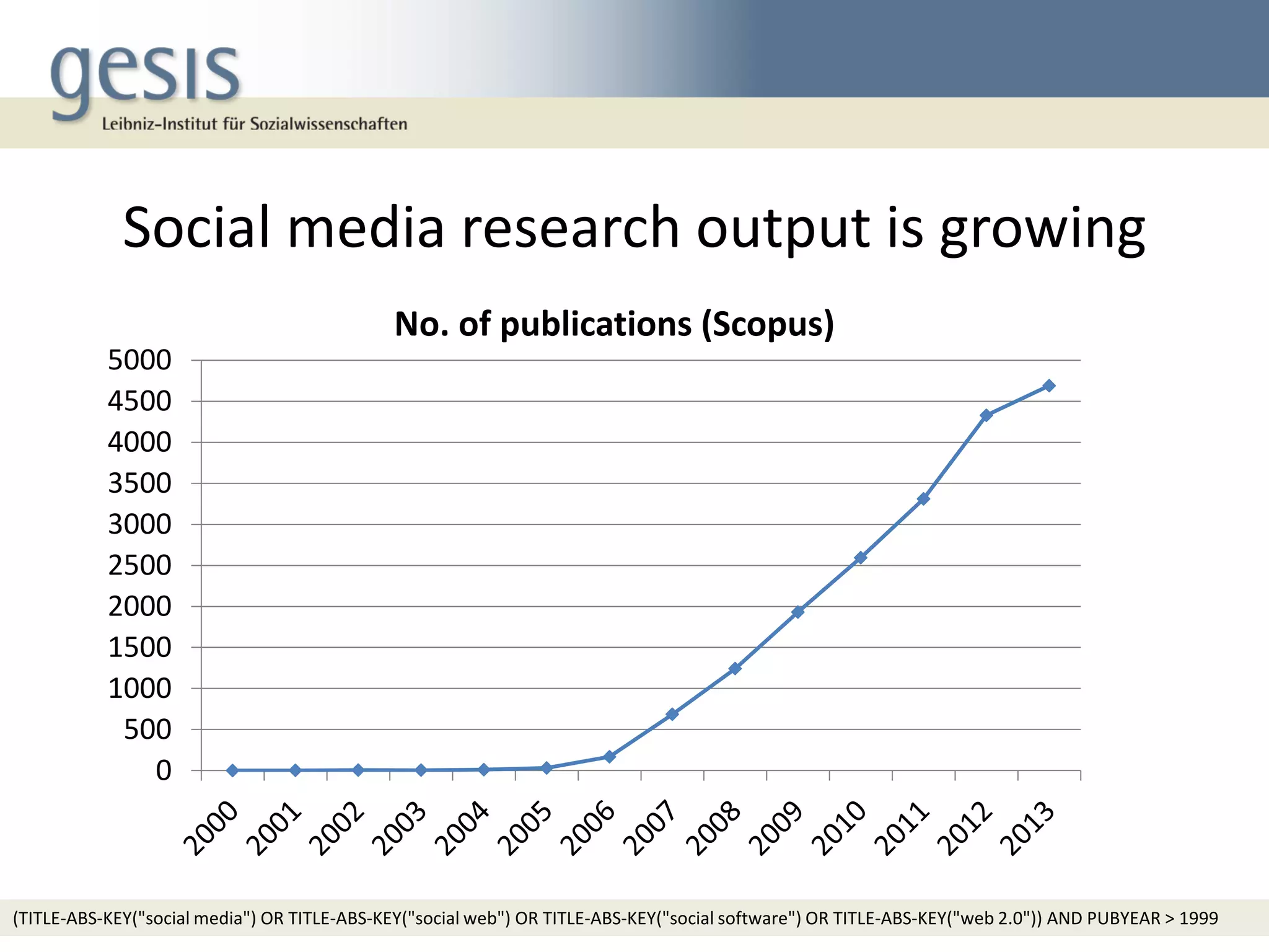 Social media research output is growing
0
500
1000
1500
2000
2500
3000
3500
4000
4500
5000
No. of publications (Scopus)
(TITLE-ABS-KEY("social media") OR TITLE-ABS-KEY("social web") OR TITLE-ABS-KEY("social software") OR TITLE-ABS-KEY("web 2.0")) AND PUBYEAR > 1999
 