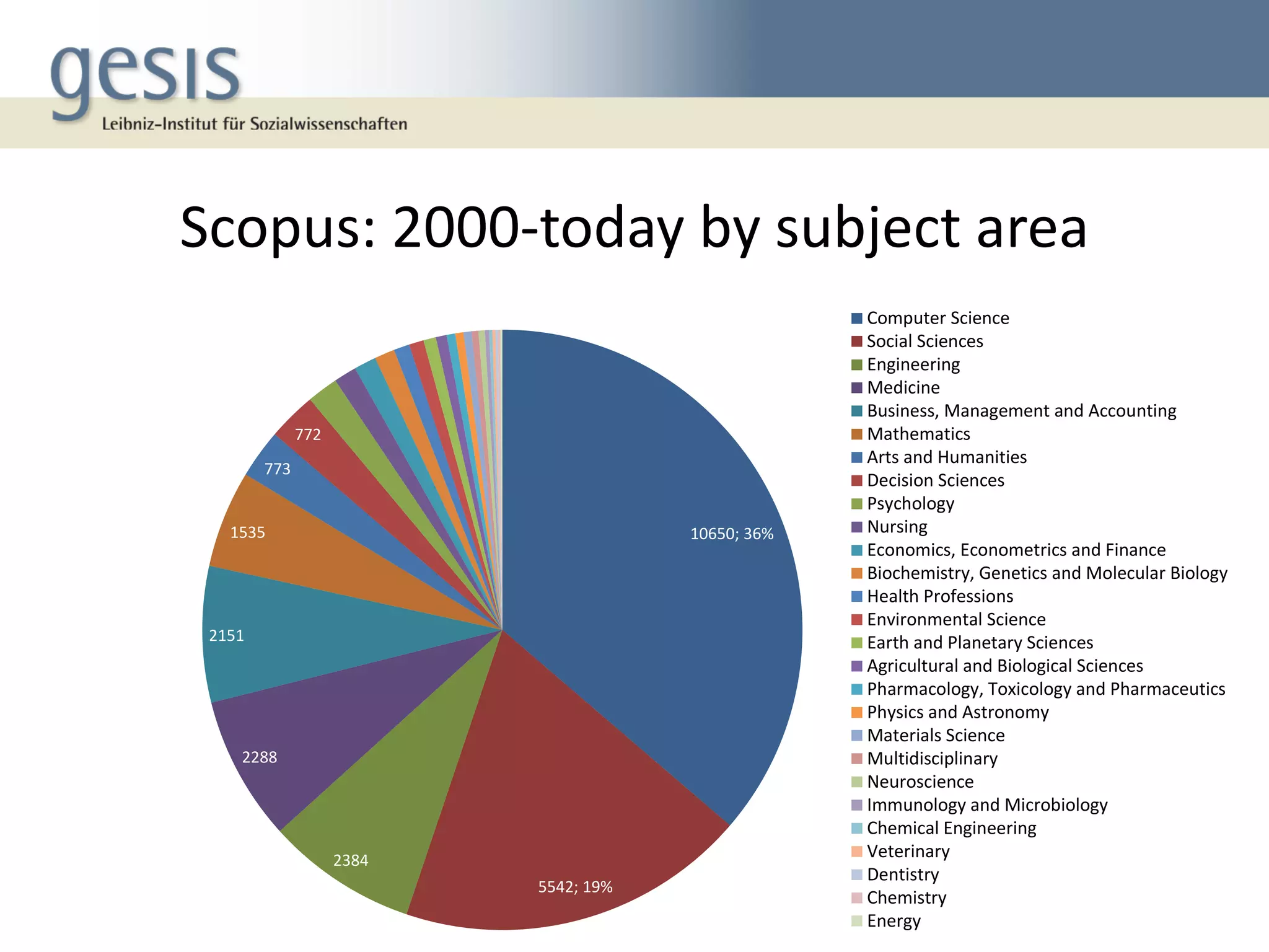 Scopus: 2000-today by subject area
10650; 36%
5542; 19%
2384
2288
2151
1535
773
772
65 Computer Science
Social Sciences
Engineering
Medicine
Business, Management and Accounting
Mathematics
Arts and Humanities
Decision Sciences
Psychology
Nursing
Economics, Econometrics and Finance
Biochemistry, Genetics and Molecular Biology
Health Professions
Environmental Science
Earth and Planetary Sciences
Agricultural and Biological Sciences
Pharmacology, Toxicology and Pharmaceutics
Physics and Astronomy
Materials Science
Multidisciplinary
Neuroscience
Immunology and Microbiology
Chemical Engineering
Veterinary
Dentistry
Chemistry
Energy
 