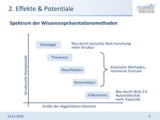 2. Effekte & Potentiale Spektrum der Wissensrepräsentationsmethoden   14.12.2010 Ontologie Strukturelle Komplexität Größe der abgebildeten Domäne Thesaurus Klassifikation Nomenklatur Folksonomy Neu durch Semantic Web Forschung: mehr Struktur Neu durch Web 2.0  Nutzeraktivität: mehr Kapazität Klassische Methoden, normierte Formate 