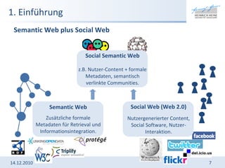 1. Einführung Semantic Web plus Social Web 14.12.2010 Semantic Web Zusätzliche formale Metadaten für Retrieval und Informationsintegration. Social Web (Web 2.0) Nutzergenerierter Content, Social Software, Nutzer-Interaktion. Social Semantic Web z.B. Nutzer-Content + formale Metadaten, semantisch verlinkte Communities. 