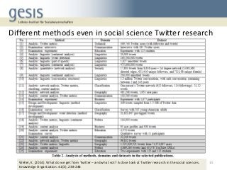 15
Different methods even in social science Twitter research
Weller, K. (2014). What do we get from Twitter – and what not...