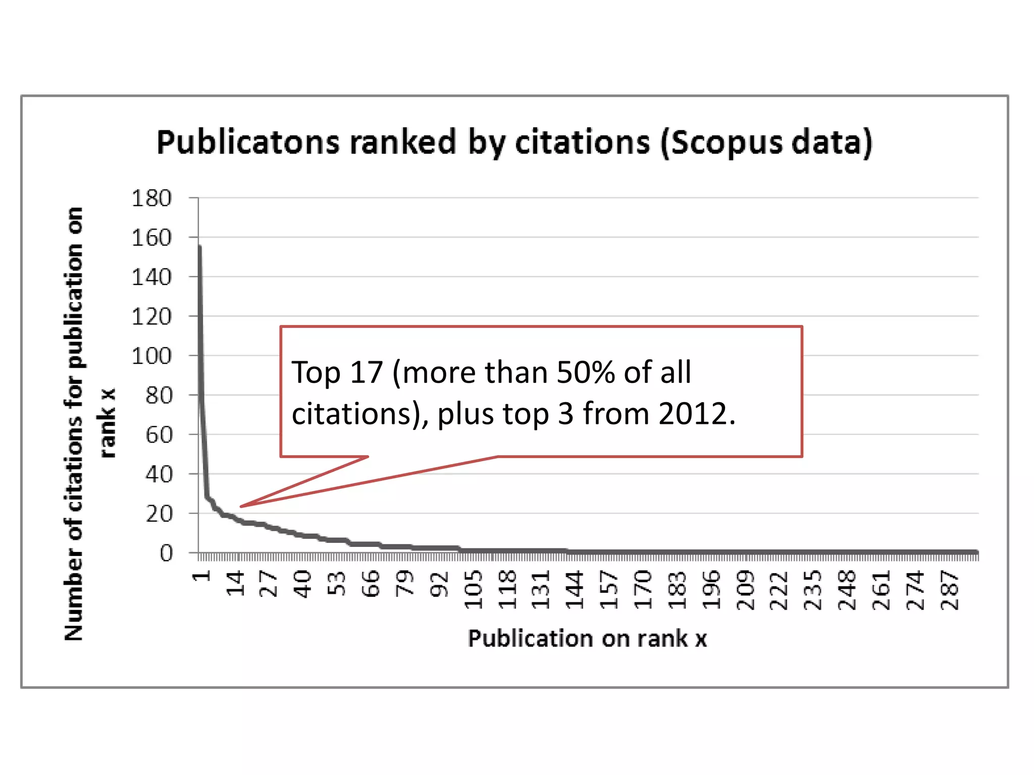 Top 17 (more than 50% of all
citations), plus top 3 from 2012.

 