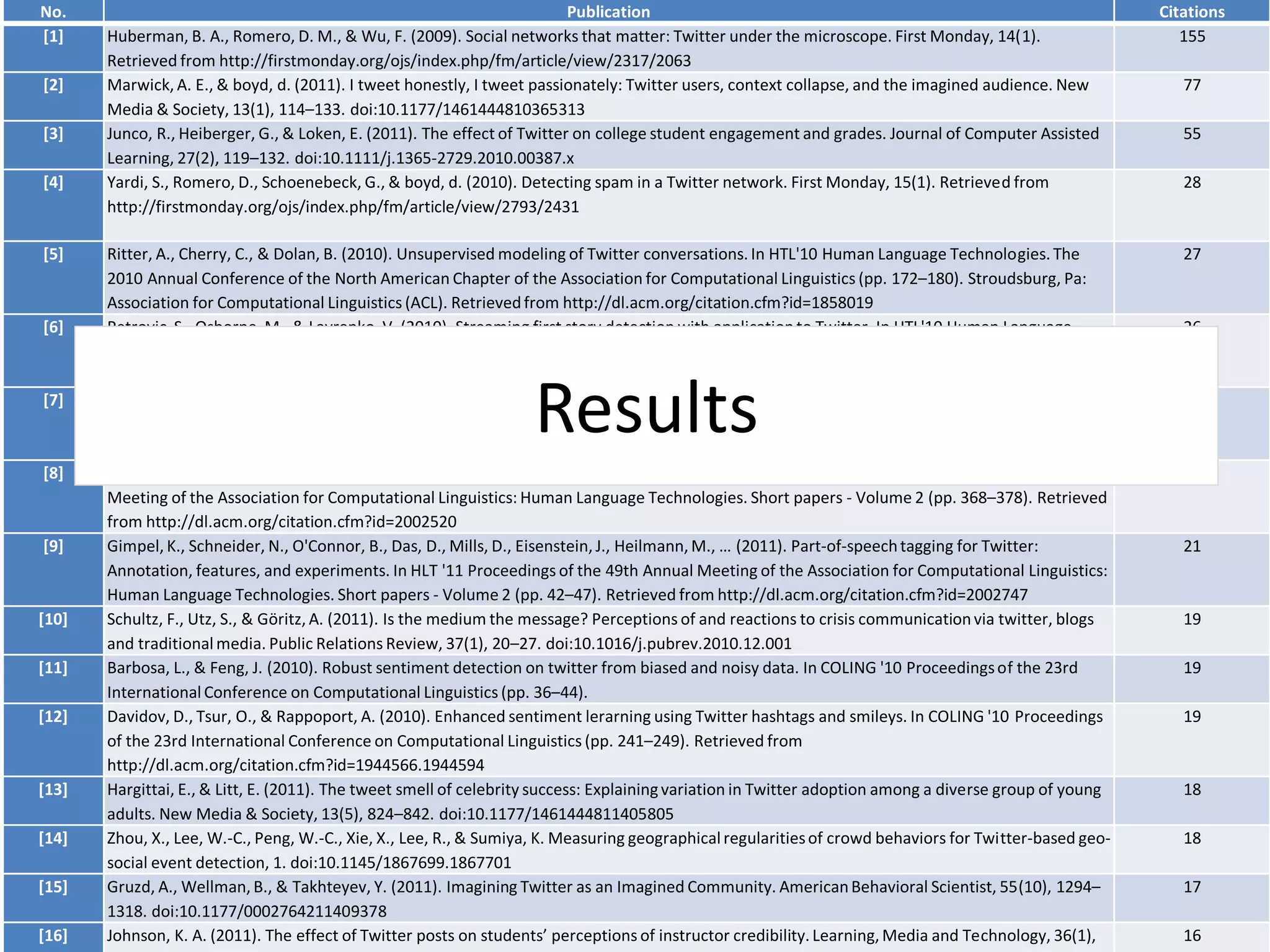 No.
[1]
[2]
[3]
[4]

[5]

[6]

[7]

[8]

[9]

[10]
[11]
[12]

[13]
[14]

[15]
[16]

Publication
Huberman, B. A., Romero, D. M., & Wu, F. (2009). Social networks that matter: Twitter under the microscope. First Monday, 14(1).
Retrieved from http://firstmonday.org/ojs/index.php/fm/article/view/2317/2063
Marwick, A. E., & boyd, d. (2011). I tweet honestly, I tweet passionately: Twitter users, context collapse, and the imagined audience. New
Media & Society, 13(1), 114–133. doi:10.1177/1461444810365313
Junco, R., Heiberger, G., & Loken, E. (2011). The effect of Twitter on college student engagement and grades. Journal of Computer Assisted
Learning, 27(2), 119–132. doi:10.1111/j.1365-2729.2010.00387.x
Yardi, S., Romero, D., Schoenebeck, G., & boyd, d. (2010). Detecting spam in a Twitter network. First Monday, 15(1). Retrieved from
http://firstmonday.org/ojs/index.php/fm/article/view/2793/2431
Ritter, A., Cherry, C., & Dolan, B. (2010). Unsupervised modeling of Twitter conversations. In HTL'10 Human Language Technologies. The
2010 Annual Conference of the North American Chapter of the Association for Computational Linguistics (pp. 172–180). Stroudsburg, Pa:
Association for Computational Linguistics (ACL). Retrieved from http://dl.acm.org/citation.cfm?id=1858019
Petrovic, S., Osborne, M., & Lavrenko, V. (2010). Streaming first story detection with application to Twitter. In HTL'10 Human Language
Technologies. The 2010 Annual Conference of the North American Chapter of the Association for Computational Linguistics (pp. 181–189).
Stroudsburg, Pa: Association for Computational Linguistics (ACL). Retrieved from http://dl.acm.org/citation.cfm?id=1858020
Jiang, L., Yu, M., Zhou, M., Liu, X., & Zhao, T. (2011). Target-dependent Twitter sentiment classification. In HLT '11 Proceedings of the 49th
Annual Meeting of the Association for Computational Linguistics: Human Language Technologies:. Short papers - Volume 2 (pp. 151–160).
Retrieved from http://dl.acm.org/citation.cfm?id=2002492
Han, B., & Baldwin, T. (2011). Lexical normalisation of short text messages: makn sens a #twitter. In HLT '11 Proceedings of the 49th Annual
Meeting of the Association for Computational Linguistics: Human Language Technologies. Short papers - Volume 2 (pp. 368–378). Retrieved
from http://dl.acm.org/citation.cfm?id=2002520
Gimpel, K., Schneider, N., O'Connor, B., Das, D., Mills, D., Eisenstein, J., Heilmann, M., … (2011). Part-of-speech tagging for Twitter:
Annotation, features, and experiments. In HLT '11 Proceedings of the 49th Annual Meeting of the Association for Computational Linguistics:
Human Language Technologies. Short papers - Volume 2 (pp. 42–47). Retrieved from http://dl.acm.org/citation.cfm?id=2002747
Schultz, F., Utz, S., & Göritz, A. (2011). Is the medium the message? Perceptions of and reactions to crisis communication via twitter, blogs
and traditional media. Public Relations Review, 37(1), 20–27. doi:10.1016/j.pubrev.2010.12.001
Barbosa, L., & Feng, J. (2010). Robust sentiment detection on twitter from biased and noisy data. In COLING '10 Proceedings of the 23rd
International Conference on Computational Linguistics (pp. 36–44).
Davidov, D., Tsur, O., & Rappoport, A. (2010). Enhanced sentiment lerarning using Twitter hashtags and smileys. In COLING '10 Proceedings
of the 23rd International Conference on Computational Linguistics (pp. 241–249). Retrieved from
http://dl.acm.org/citation.cfm?id=1944566.1944594
Hargittai, E., & Litt, E. (2011). The tweet smell of celebrity success: Explaining variation in Twitter adoption among a diverse group of young
adults. New Media & Society, 13(5), 824–842. doi:10.1177/1461444811405805
Zhou, X., Lee, W.-C., Peng, W.-C., Xie, X., Lee, R., & Sumiya, K. Measuring geographical regularities of crowd behaviors for Twitter-based geosocial event detection, 1. doi:10.1145/1867699.1867701
Gruzd, A., Wellman, B., & Takhteyev, Y. (2011). Imagining Twitter as an Imagined Community. American Behavioral Scientist, 55(10), 1294–
1318. doi:10.1177/0002764211409378
Johnson, K. A. (2011). The effect of Twitter posts on students’ perceptions of instructor credibility. Learning, Media and Technology, 36(1),

Results

Citations
155
77
55
28

27

26

22

22

21

19
19
19

18
18

17
16

 