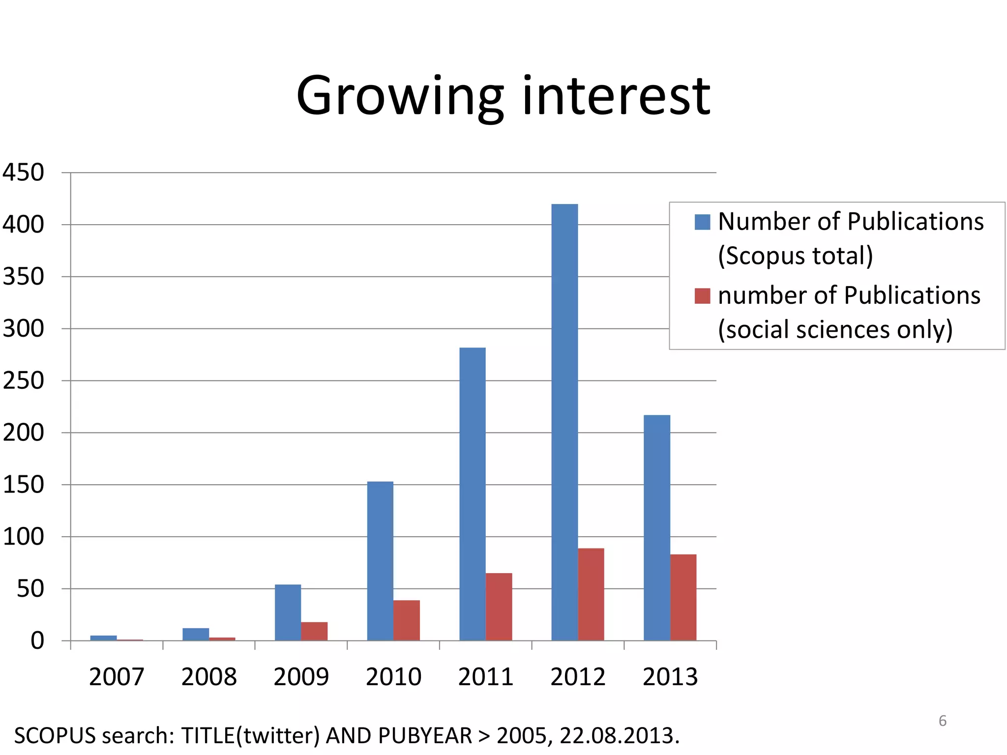 Growing interest
450
Number of Publications
(Scopus total)
number of Publications
(social sciences only)

400
350

300
250
200

150
100
50
0
2007

2008

2009

2010

2011

2012

2013

SCOPUS search: TITLE(twitter) AND PUBYEAR > 2005, 22.08.2013.

6

 