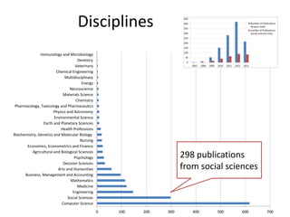 Disciplines
Immunology and Microbiology
Dentistry
Veterinary
Chemical Engineering
Multidisciplinary
Energy
Neuroscience
Materials Science
Chemistry
Pharmacology, Toxicology and Pharmaceutics
Physics and Astronomy
Environmental Science
Earth and Planetary Sciences
Health Professions
Biochemistry, Genetics and Molecular Biology
Nursing
Economics, Econometrics and Finance
Agricultural and Biological Sciences
Psychology
Decision Sciences
Arts and Humanities
Business, Management and Accounting
Mathematics
Medicine
Engineering
Social Sciences
Computer Science

298 publications
from social sciences

0

100

200

300

400

500

600

700

 
