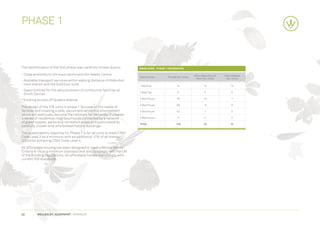 Phase 1



The identification of the first phase was carefully chosen due to:       Maida Zone - Phase 1 Housing Mix

-	Close proximity to the town centre and the Health Centre                                                       Affordable/Social   Intermediate
                                                                         Size of Units       Private No. Units
                                                                                                                  Rent No. Units       No. Units
-	Available transport services within walking distance of Aldershot
  train station and the Gold bus route                                   1 Bed Flat                 9                   10               13
-	Opportunities for the early provision of community facilities at
                                                                         2 Bed Flat                 9                   5                 6
  Smith Dorrien
                                                                         2 Bed House                16                  14                7
-	Existing access off Queens Avenue
                                                                         3 Bed House                69                  12                6
The design of the 228 units in phase 1 focuses on the needs of
families and creating a safe, secure and attractive environment          4 Bed House                40                  7                 0
which will eventually become the hallmark for Wellesley. It creates
a series of residential neighbourhoods connected by a network            5 Bed House                5                   0                 0
of green spaces, parks and recreation areas and punctuated by
                                                                         TOTAL                     148                  48               32
carefully chosen and refurbished historic buildings.

The sustainability objective for Phase 1 is for all units to meet CfSH
Code Level 3 as a minimum with an additional 10% of all homes
(23 units) achieving CfSH Code Level 4.

All affordable housing has been designed to meet Lifetime Homes
Criteria 6-16 as a minimum standard and also to comply with Part M
of the Building Regulations. All affordable homes also comply with
current HQI standards.




20        WELLESLEY, ALDERSHOT | GRAINGER
 
