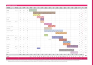 ILLUSTRATIVE DELIVERY PLAN

 Masterplan                  MoD Site        No.       Private       AHU        2013/        2014/           2015/           2016/           2017/             2018/          2019/           2020/           2021/            2022/            2023/            2024/           2025/                                Accum
                                                                                                                                                                                                                                                                                                Private        AHU
 Development Zone            Handover       Units       65%          35%        2014         2015            2016            2017            2018              2019           2020            2021            2022             2023             2024             2025            2026                                  Total

                                                                                 175              53                                                                                                                                                                                                    228
 A. Maida                     Jul-13         228         148          80                                                                                                                                                                                                                                               228
                                                                              114      61   34         19                                                                                                                                                                                        148            80
                                                                                                 120             120             128             120              120             97                                                                                                                    705
 B. Coruna                                   705         485         247                                                                                                                                                                                                                                               933
                                                                                            78         42   78         42   83         45   78         42    78         42   63         34                                                                                                       458           247
                                                                                                 77              57                                                                                                                                                                                     134
 C. CMH                                      134          87          47                                                                                                                                                                                                                                              1067
                                                                                            50         27   37         20                                                                                                                                                                         87           47
                                                                                                                  73             45                                                                                                                                                                     118
 D. McGrigor                                 118          77          41                                                                                                                                                                                                                                              1185
                                                                                                            47         26   30         15                                                                                                                                                         77           41
                                                                                                                                 105                                                                                                                                                                    105
 E. Gunhill                                  105          68          37                                                                                                                                                                                                                                              1290
                                                                                                                            68         37                                                                                                                                                         68           37
                                                                                                                                 22                                                                                                                                                                       22
 F. Knollys Road              May-13         22           14          8                                                                                                                                                                                                                                                1312
                                                                                                                            14         8                                                                                                                                                          14            8
                                                                                                                                                 75               48                                                                                                                                    123
 G. Pennyfathers                             123          80          43                                                                                                                                                                                                                                              1435
                                                                                                                                            49         26    31         17                                                                                                                        80           43
                                                                                                                                                                  57              105                                                                                                                   162
 H. Stanhope Lines West                      162         105          57                                                                                                                                                                                                                                              1597
                                                                                                                                                             37         20   68         37                                                                                                       105           57
                                                                                                                                                 80               25                                                                                                                                    105
 I. School End                               105          68          37                                                                                                                                                                                                                                              1702
                                                                                                                                            52         28    16         9                                                                                                                         68           37
                                                                                                                                                 59               100             122             120              74                                                                                   475
 J. Browning/Canalside                       475         309         166                                                                                                                                                                                                                                              2177
                                                                                                                                            38         21    65         35   79         43   78         42   49         25                                                                       309           166
                                                                                                                                                                                                  110             112              33                                                                   255
 K. Stanhope Lines East       Jul-14         255         167          88                                                                                                                                                                                                                                              2432
                                                                                                                                                                                             71         39   73         39    23         10                                                      167           88
                                                                                                                                                  16                                                                                                                                                      16
 L. Neighbourhood Centre      Jul-14         16           10          6                                                                                                                                                                                                                                               2448
                                                                                                                                            10         6                                                                                                                                          10            6
                                                                                                                                                                                  26              120             97                                                                                    243
 M. Buller                    May-13         243         158          85                                                                                                                                                                                                                                              2691
                                                                                                                                                                             17         9    78         42   63         34                                                                       158           85

                                                                                                                                                             Deliver 2nd                                          50               120                                                                  170
 N. God’s Acre                May-13         170         110          60                                                                                     School Site
                                                                                                                                                                                                                                                                                                                      2861
                                                                                                                                                                                                             33         17    77         43                                                      110           60
                                                                                                                                                                                                                                    47               86                                                 133
 O. Mandora                   Dec-12         133          87          46                                                                                                                                                                                                                                              2994
                                                                                                                                                                                                                              32         15    55         31                                      87           46
                                                                                                                                                                                                                                   30                30                                                   60
 P. Peaked Hill                              60           39          21                                                                                                                                                                                                                                              3054
                                                                                                                                                                                                                              20         10    19         11                                      39            21
                                                                                                                                                                                                                                                     65              120             113                298
 Q. Clayton                   Aug-12         298         194         104                                                                                                                                                                                                                                              3552
                                                                                                                                                                                                                                               42         23    78         42   74         39    194           104

 R. ABRO                       2015           0           0           0                                                                                                                                                                                                                                   0           3552

                                                                                                                                                                                                                   17              120              119              136                                392
 S. REME                                     392         255         137                                                                                                                                                                                                                                              3744
                                                                                                                                                                                                             10         7     78         42    77         42    90         46                    255           137
                                                                                                                                                                                                                                                                     44               62                106
 T. Parsons                                  106          69          37                                                                                                                                                                                                                                              3850
                                                                                                                                                                                                                                                                29         15   40         22     69            37

 Total                                      3850        2503        1347         175          250                250             300             350              350             350             350             350           350                 300           300                175                3850
                                                                                                                                                                                                                                                                                                                      3850
 Total Mix                                                                    114      61   162        88   162        88   195       105   227        123   227       123   227       123   227    123      228        122   230        120   193        107   197    103      114        61    2503          1347

 Total                                                                           175          250                250             300             350              350             350             350             350           350              300              300                175                3850


Note:  he total number of units identified in each development zone above is approximate. In order to provide a degree of flexibility a 5% variance can be applied to each development zone to allow for site specific technical constraints and opportunities.
      T
      Notwithstanding this variance the site wide number of dwellings delivered at Wellesley is capped at 3,850. Where the actual numbers of units vary the quantum of affordable housing will adjust accordingly. WELLESLEY, ALDERSHOT | GRAINGER                                                                       31
 