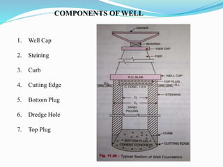 COMPONENTS OF WELL
1. Well Cap
2. Steining
3. Curb
4. Cutting Edge
5. Bottom Plug
6. Dredge Hole
7. Top Plug
 