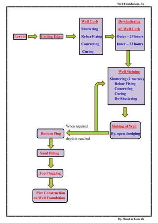 Well Foundations. 36
By, Shankar Ganesh
Well Curb De-shuttering
Shuttering of Well Curb
Layout Cutting Edge RebarFixing Outer – 24 hours
Concreting Inner – 72 hours
Curing
Well Steining
Shuttering (2 metres)
Rebar Fixing
Concreting
Curing
De-Shuttering
When required Sinking of Well
Bottom Plug By, open dredging
depth is reached
Sand Filling
Top Plugging
Pier Construction
on Well Foundation
 