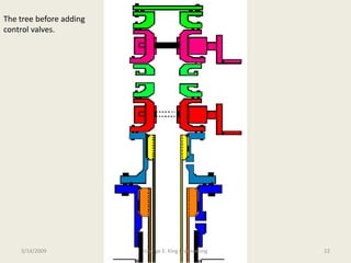 The tree before adding
control valves.
3/14/2009 22George E. King Engineering
 