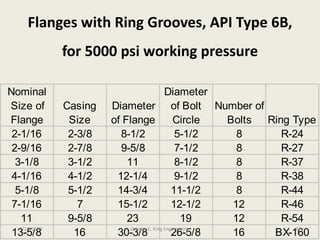 Nominal
Size of
Flange
Casing
Size
Diameter
of Flange
Diameter
of Bolt
Circle
Number of
Bolts Ring Type
2-1/16 2-3/8 8-1/2 5-1/2 8 R-24
2-9/16 2-7/8 9-5/8 7-1/2 8 R-27
3-1/8 3-1/2 11 8-1/2 8 R-37
4-1/16 4-1/2 12-1/4 9-1/2 8 R-38
5-1/8 5-1/2 14-3/4 11-1/2 8 R-44
7-1/16 7 15-1/2 12-1/2 12 R-46
11 9-5/8 23 19 12 R-54
13-5/8 16 30-3/8 26-5/8 16 BX-160
Flanges with Ring Grooves, API Type 6B,
for 5000 psi working pressure
3/14/2009 47George E. King Engineering
 