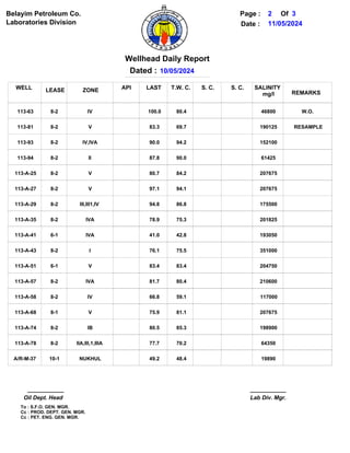 Belayim Petroleum Co.
Laboratories Division Date : 11/05/2024
Page : 2 Of
10/05/2024
Dated :
Wellhead Daily Report
Oil Dept. Head Lab Div. Mgr.
To : S.F.O. GEN. MGR.
Cc : PROD. DEPT. GEN. MGR.
Cc : PET. ENG. GEN. MGR.
3
113-63
113-81
113-93
113-94
113-A-25
113-A-27
113-A-29
113-A-35
113-A-41
113-A-43
113-A-51
113-A-57
113-A-58
113-A-68
113-A-74
113-A-78
A/R-M-37
8-2
8-2
8-2
8-2
8-2
8-2
8-2
8-2
6-1
8-2
6-1
8-2
8-2
8-1
8-2
8-2
10-1
80.4
69.7
94.2
90.0
84.2
94.1
86.8
75.3
42.8
75.5
83.4
80.4
59.1
81.1
85.3
70.2
48.4
46800
190125
152100
61425
207675
207675
175500
201825
193050
351000
204750
210600
117000
207675
198900
64350
19890
IV
V
IV,IVA
II
V
V
III,III1,IV
IVA
IVA
I
V
IVA
IV
V
IB
IIA,III,1,IIIA
NUKHUL
WELL LEASE API T.W. C. SALINITY
REMARKS
mg/l
ZONE S. C. S. C.
100.0
83.3
90.0
87.8
80.7
97.1
94.8
78.9
41.0
76.1
83.4
81.7
66.8
75.9
80.5
77.7
49.2
LAST
W.O.
RESAMPLE
 