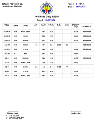 Belayim Petroleum Co.
Laboratories Division Date : 11/05/2024
Page : 3 Of
10/05/2024
Dated :
Wellhead Daily Report
Oil Dept. Head Lab Div. Mgr.
To : S.F.O. GEN. MGR.
Cc : PROD. DEPT. GEN. MGR.
Cc : PET. ENG. GEN. MGR.
3
A/R-M-4
A/R-M-9
A/R-S-5
ARS-14
AZSE-1
BLS-25
SID-13
SID-20
SID-37
SID-44
SID-46
10-1
10-1
10-1
10-1
10-1
8-1
10-1
10-1
10-1
10-1
10-1
17.9
19.3
76.0
75.7
36.3
0.8
20.1
38.5
72.6
28.2
2.4
64.5
32.3
0.066
0.120
220
400
26325
29250
32175
23400
193050
32175
23400
29250
32175
META,U SEN
NUKH
NUBIA
NUBIA
L.SEN
II,IV
NUKHUL
NUKH,L.SEN
L.SEN.
L.SEN
NUKH,L.SEN
WELL LEASE API T.W. C. SALINITY
REMARKS
mg/l
ZONE S. C. S. C.
37.1
93.8
57.1
41.1
56.0
29.3
52.4
30.6
5.6
60.5
28.2
LAST
RESAMPLE
RESAMPLE
RESAMPLE
RESAMPLE
RESAMPLE
RESAMPLE
 