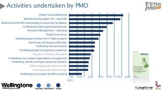 CONSULTING MICROSOFT PPM TRAINING
Activities undertaken by PMO
0% 10% 20% 30% 40% 50% 60% 70%
80%
Project Status Reporting...
