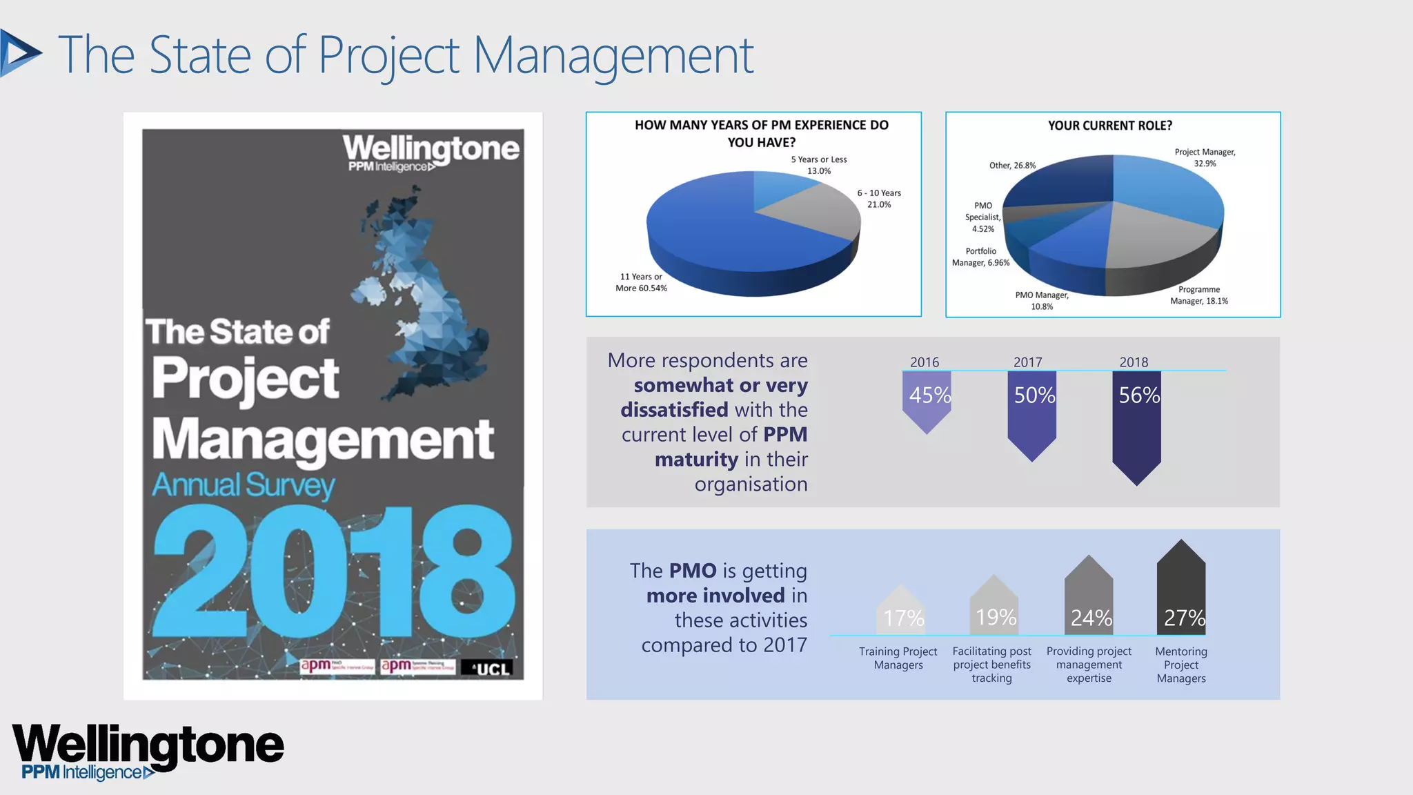 The State of Project Management
Facilitating post
project benefits
tracking
45% 50% 56%
2016 2017 2018More respondents are
somewhat or very
dissatisfied with the
current level of PPM
maturity in their
organisation
Training Project
Managers
Mentoring
Project
Managers
Providing project
management
expertise
19% 24% 27%17%
The PMO is getting
more involved in
these activities
compared to 2017
 