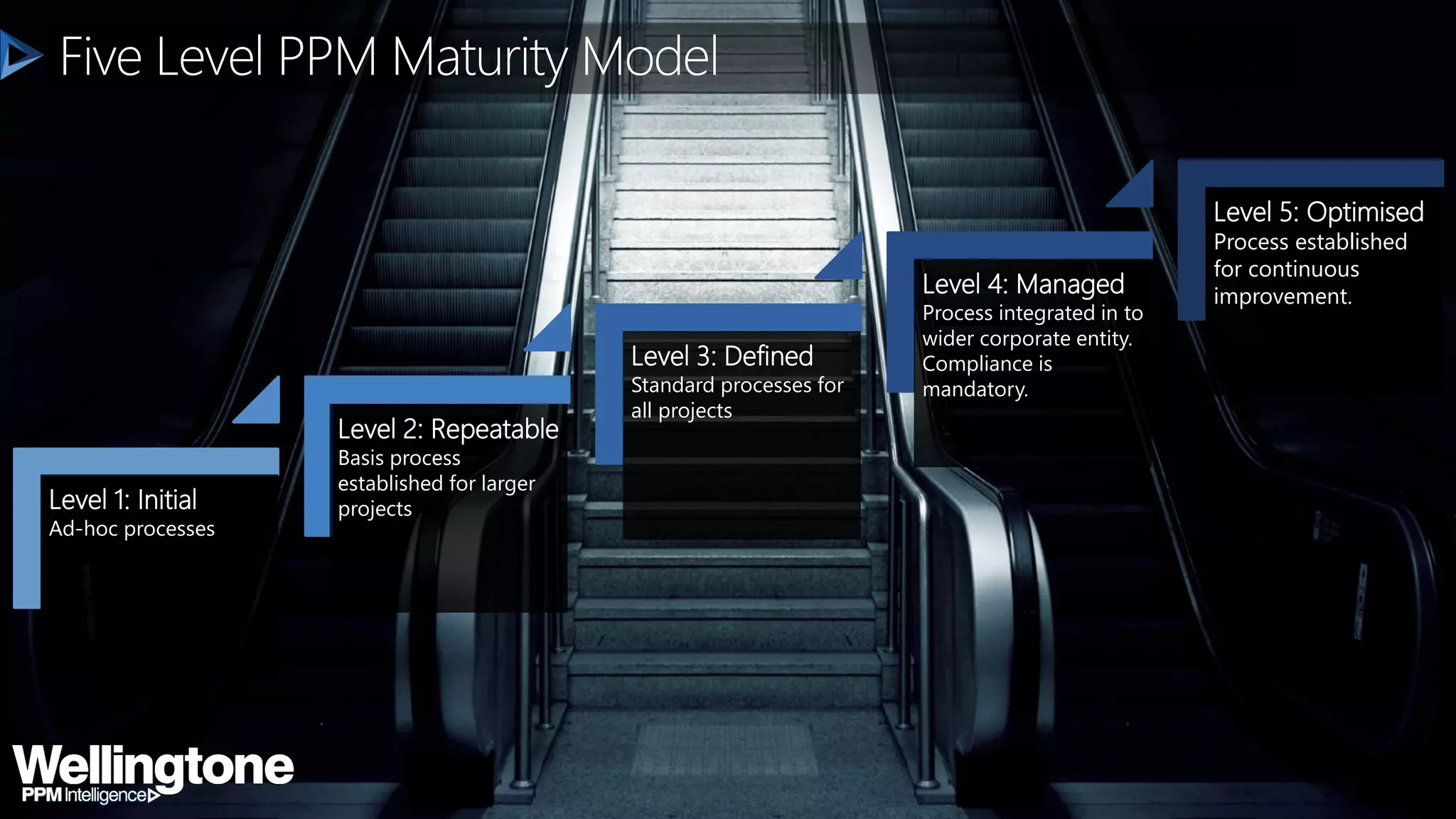 Five Level PPM Maturity Model
Level 1: Initial
Ad-hoc processes
Level 2: Repeatable
Basis process
established for larger
projects
Level 3: Defined
Standard processes for
all projects
Level 4: Managed
Process integrated in to
wider corporate entity.
Compliance is
mandatory.
Level 5: Optimised
Process established
for continuous
improvement.
 