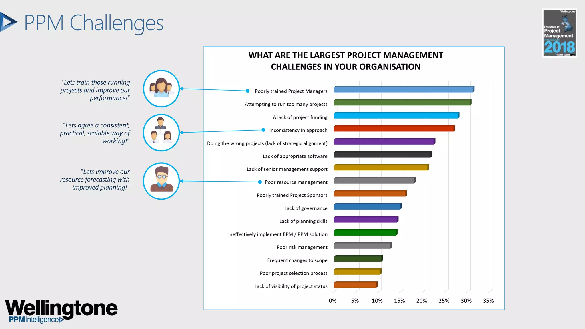PPM Challenges
“Lets improve our
resource forecasting with
improved planning!”
“Lets train those running
projects and improve our
performance!”
“Lets agree a consistent,
practical, scalable way of
working!”
 