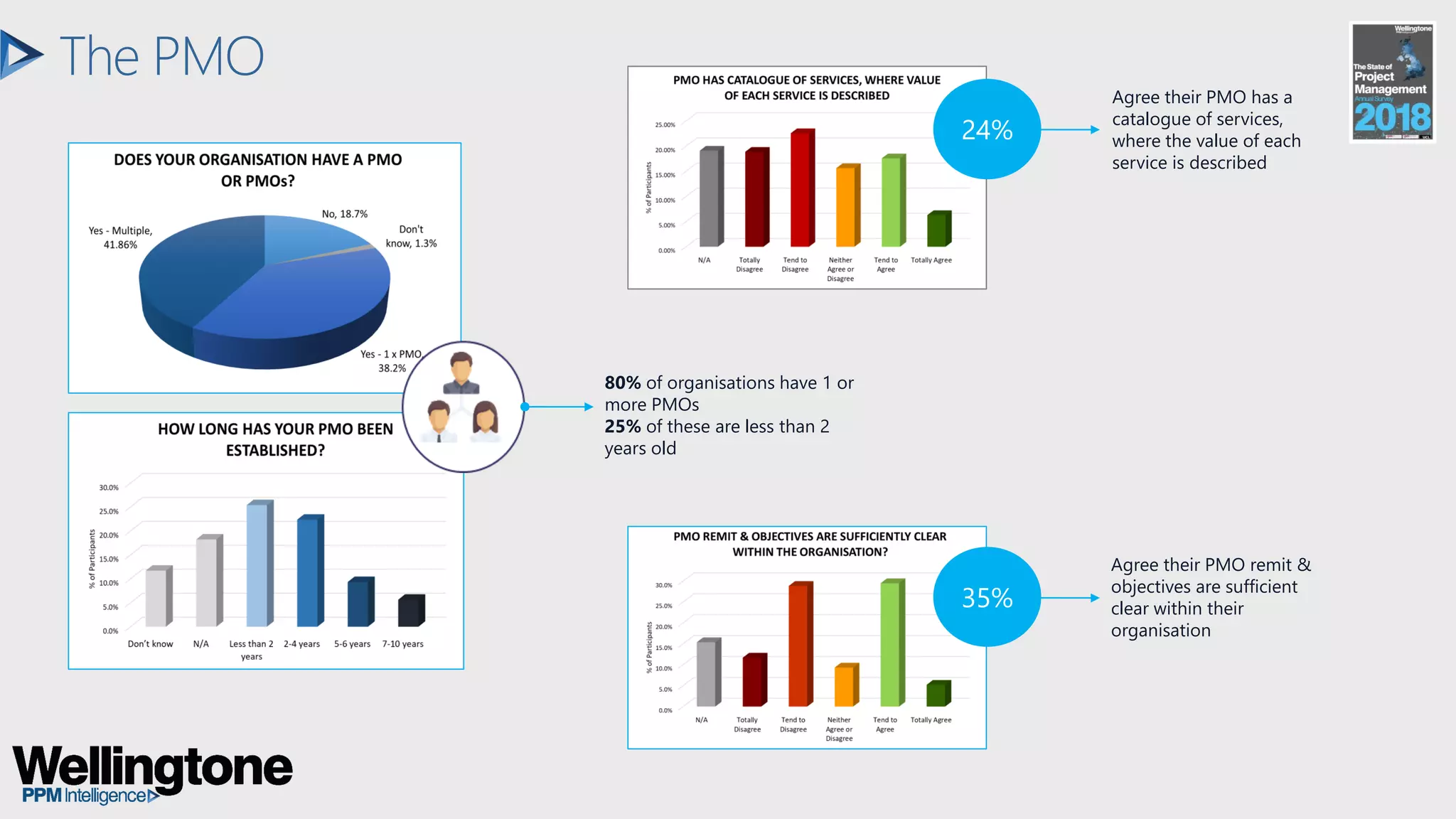 The PMO
80% of organisations have 1 or
more PMOs
25% of these are less than 2
years old
24%
Agree their PMO has a
catalogue of services,
where the value of each
service is described
35%
Agree their PMO remit &
objectives are sufficient
clear within their
organisation
 