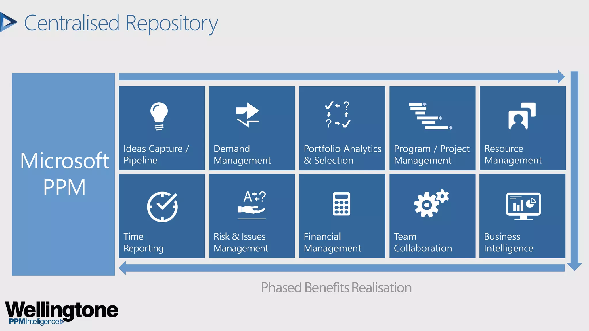 Centralised Repository
 