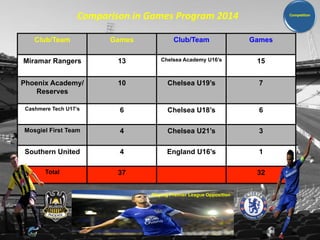 Comparison 
in 
Games 
Program 
2014 
Club/Team Games Club/Team Games 
Miramar Rangers 13 Chelsea Academy U16’s 15 
Phoenix Academy/ 
Reserves 
10 Chelsea U19’s 7 
Cashmere Tech U17’s 6 Chelsea U18’s 6 
Mosgiel First Team 4 Chelsea U21’s 3 
Southern United 4 England U16’s 1 
Total 37 32 
Competition 
Playing Premier League Opposition 
 