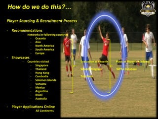 How do we do this?… 
Player 
Sourcing 
& 
Recruitment 
Process 
-­‐ RecommendaNons 
-­‐ Networks 
in 
following 
countries 
-­‐ Oceania 
-­‐ Asia 
-­‐ North 
America 
-­‐ South 
America 
-­‐ Europe 
-­‐ Showcases 
-­‐ Countries 
visited 
EvaluaNon 
at 
Phoenix 
Place 
at 
Phoenix 
Academy 
-­‐ Singapore 
-­‐ Thailand 
Weekly 
Program 
WPFA 
Database 
-­‐ Hong 
Kong 
-­‐ Cambodia 
Trial 
Days 
-­‐ Solomon 
Islands 
-­‐ Vanuatu 
-­‐ Mexico 
-­‐ ArgenNna 
-­‐ Brazil 
-­‐ Australia 
-­‐ Player 
ApplicaNons 
Online 
-­‐ 
All 
ConNnents 
 