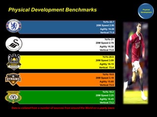 Physical Development Benchmarks 
YoYo 22.7 
20M Speed 2.86 
Agility 16.08 
Vertical 71.0 
YoYo 21 
20M Speed 2.79 
Agility 16.38 
Vertical 73.0 
YoYo 20.6 
20M Speed 3.09 
Agility 16.15 
Vertical 73.4 
YoYo 19.6 
20M Speed 3.19 
Agility 15.85 
Vertical 73.5 
YoYo 19.2 
20M Speed 3.25 
Agility 16.45 
Vertical 73.2 
Data is collated from a number of sources from around the World on a yearly basis 
Physical 
Development 
 