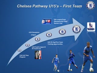 U16 
Full 
Time 
Program 
U19 
Champions 
League 
U18 
Youth 
League 
& 
FA 
Youth 
Cup 
U21 
League/Loan 
Championship 
Club/ 
Partner 
Club 
U21 
PL 
Cup/First 
Team 
Training 
opportuni;es 
 
