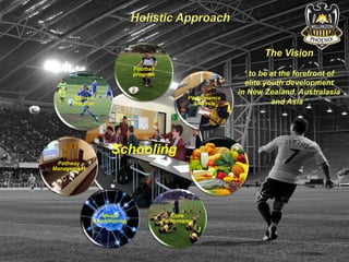 Football 
program 
Schooling 
Performance 
Analysis 
Nutrition 
Core 
Performance 
Mental 
Games 
Program 
Conditioning 
Pathway 
Management 
The Vision 
‘ to be at the forefront of 
elite youth development 
in New Zealand, Australasia 
and Asia ’ 
 