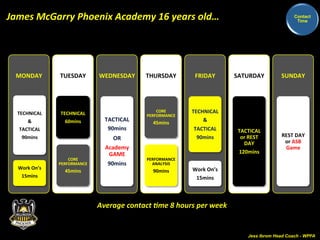 MONDAY 
TECHNICAL 
& 
TACTICAL 
90mins 
TUESDAY 
TECHNICAL 
60mins 
CORE 
PERFORMANCE 
45mins 
WEDNESDAY 
TACTICAL 
90mins 
OR 
Academy 
GAME 
90mins 
THURSDAY 
CORE 
PERFORMANCE 
45mins 
PERFORMANCE 
ANALYSIS 
90mins 
FRIDAY 
TECHNICAL 
& 
TACTICAL 
90mins 
Work 
On’s 
15mins 
SATURDAY 
TACTICAL 
or 
REST 
DAY 
120mins 
SUNDAY 
REST 
DAY 
or 
ASB 
Game 
James 
McGarry 
Phoenix 
Academy 
16 
years 
old… 
Work 
On’s 
15mins 
Jess Ibrom Head Coach - WPFA 
Average 
contact 
;me 
8 
hours 
per 
week 
Contact 
Time 
 
