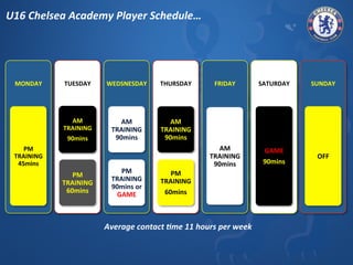 U16 
Chelsea 
Academy 
Player 
Schedule… 
Average 
contact 
;me 
11 
hours 
per 
week 
MONDAY 
PM 
TRAINING 
45mins 
TUESDAY 
AM 
TRAINING 
90mins 
PM 
TRAINING 
60mins 
WEDSNESDAY 
AM 
TRAINING 
90mins 
PM 
TRAINING 
90mins 
or 
GAME 
THURSDAY 
AM 
TRAINING 
90mins 
PM 
TRAINING 
60mins 
FRIDAY 
AM 
TRAINING 
90mins 
SATURDAY 
GAME 
90mins 
SUNDAY 
OFF 
 