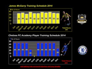 James McGarry Training Schedule 2014 
32 34 30 36 32 32 36 34 36 33 32 
40 
30 
20 
10 
0 
No of Hours 
Total Hours 
351 
Chelsea FC Academy Player Training Schedule 2014 
44 44 44 44 
22 
0 
44 44 44 44 44 
26 
not taking into account injuries and any breaks 
50 
40 
30 
20 
10 
0 
No of Hours 
Total Hours 
444 
 