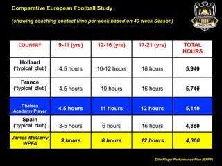 Comparative European Football Study 
(showing coaching contact time per week based on 40 week Season) 
Elite Player Performance Plan (EPPP) 
COUNTRY 
9-11 (yrs) 12-16 (yrs) 17-21 (yrs) TOTAL 
HOURS 
Holland 
(‘typical’ club) 
4.5 hours 
10-12 hours 
16 hours 
5,940 
France 
(‘typical’ club) 
4.5 hours 
10 hours 
16 hours 
5,740 
Chelsea 
Academy Player 
4.5 hours 
11 hours 
12 hours 
5,140 
Spain 
(‘typical’ club) 
3-5 hours 
6 hours 
16 hours 
4,880 
James McGarry 
WPFA 3 hours 8 hours 12 hours 4,360 
 