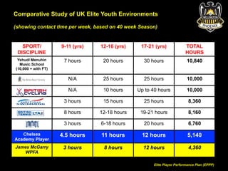 Comparative Study of UK Elite Youth Environments 
(showing contact time per week, based on 40 week Season) 
SPORT/ 
DISCIPLINE 
9-11 (yrs) 12-16 (yrs) 17-21 (yrs) TOTAL 
HOURS 
Yehudi Menuhin 
Music School 
(10,000 + with FT) 
7 hours 20 hours 30 hours 10,840 
N/A 25 hours 25 hours 10,000 
N/A 10 hours Up to 40 hours 10,000 
3 hours 15 hours 25 hours 8,360 
8 hours 12-18 hours 19-21 hours 8,160 
3 hours 6-18 hours 20 hours 6,760 
Chelsea 
Academy Player 
4.5 hours 11 hours 12 hours 5,140 
James McGarry 
WPFA 
3 hours 8 hours 12 hours 4,360 
Elite Player Performance Plan (EPPP) 
 