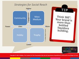 Copyright © 2013 YehBaby. The Content On This Presentation May Not Be Reproduced, Republished Or Mirrored In Any Shape Or Form.
Community
Mass
Medium
Hobby Trophy
Likes
Engagement
Higher
More
Lower
Fewer
Strategies for Social Reach
©YehBabyDigitalCreatives
 