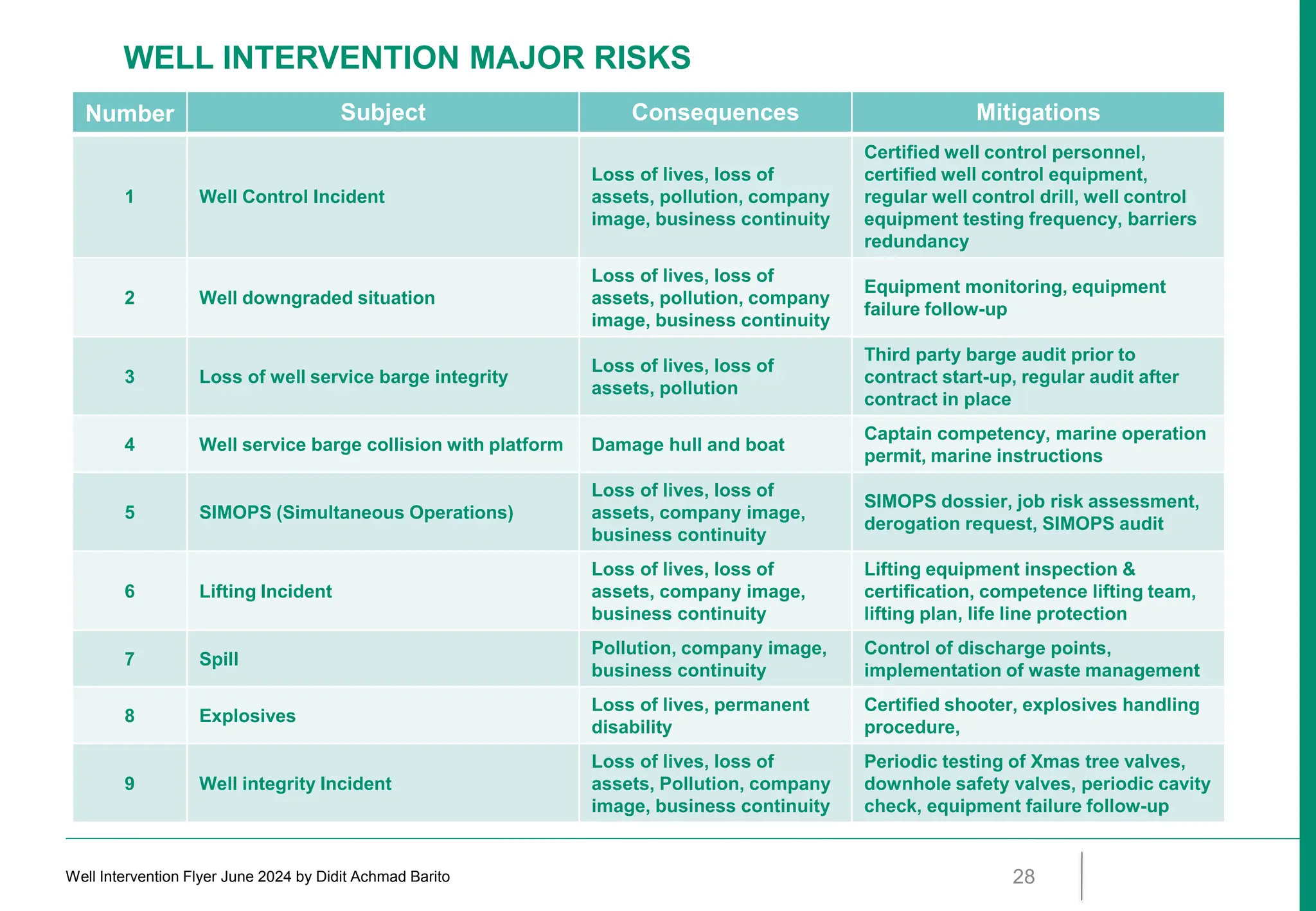 well Intervention operation in oil and gas sector | PDF