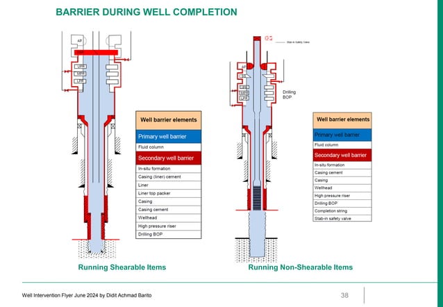 well Intervention operation in oil and gas sector | PDF