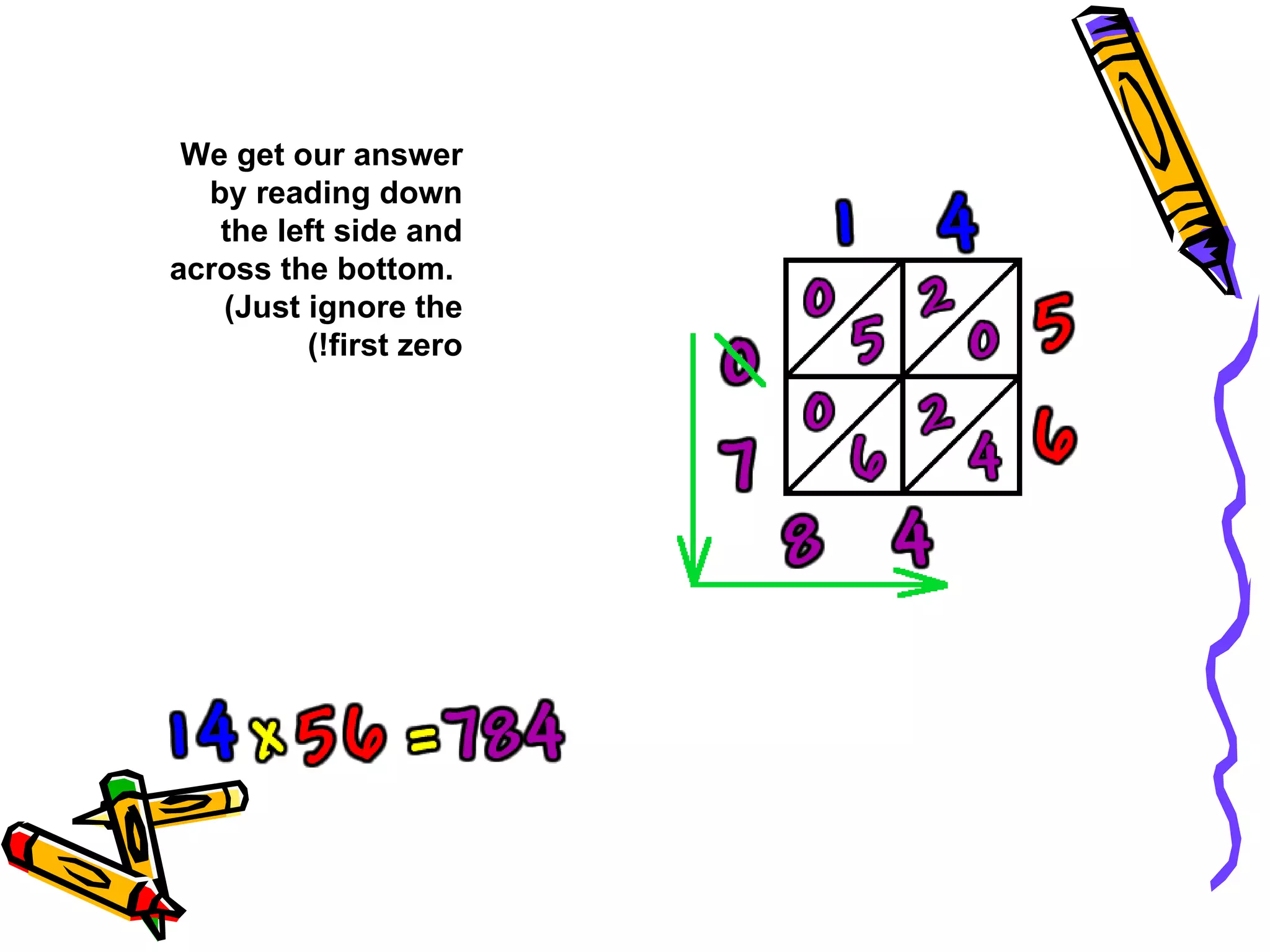 We get our answer by reading down  the left side and  across the bottom.   (Just ignore the  first zero!)   