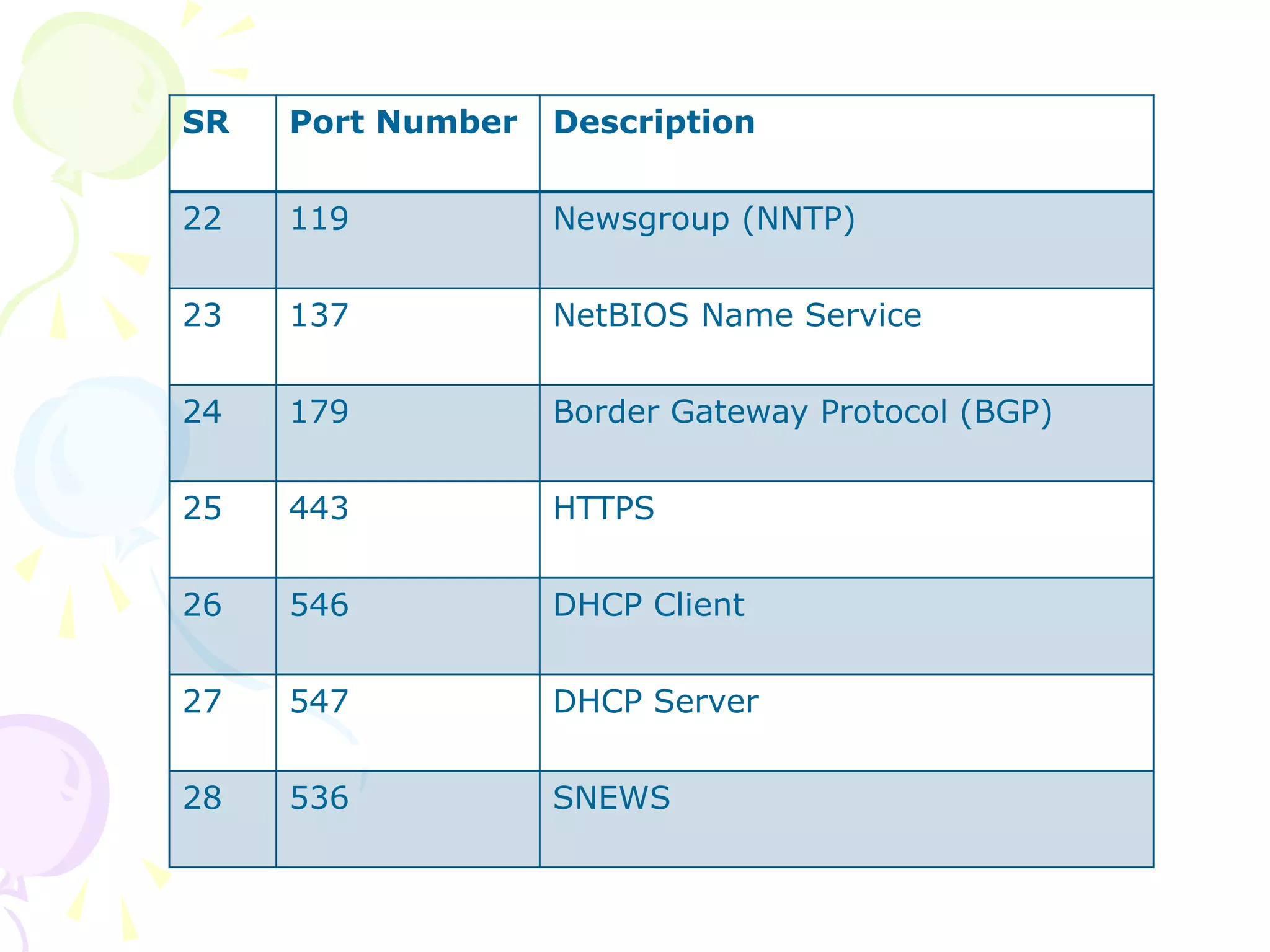 Well known protocols port numbers | PPT