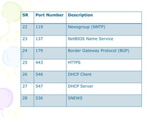 Well known protocols port numbers | PPT