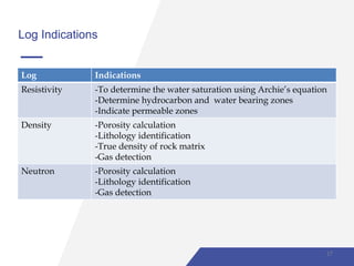 Log Indications
Log Indications
Resistivity -To determine the water saturation using Archie’s equation
-Determine hydrocarbon and water bearing zones
-Indicate permeable zones
Density -Porosity calculation
-Lithology identification
-True density of rock matrix
-Gas detection
Neutron -Porosity calculation
-Lithology identification
-Gas detection
17
 