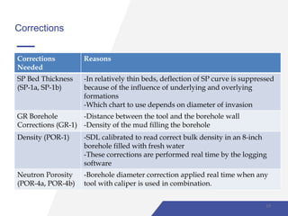 Corrections
Corrections
Needed
Reasons
SP Bed Thickness
(SP-1a, SP-1b)
-In relatively thin beds, deflection of SP curve is suppressed
because of the influence of underlying and overlying
formations
-Which chart to use depends on diameter of invasion
GR Borehole
Corrections (GR-1)
-Distance between the tool and the borehole wall
-Density of the mud filling the borehole
Density (POR-1) -SDL calibrated to read correct bulk density in an 8-inch
borehole filled with fresh water
-These corrections are performed real time by the logging
software
Neutron Porosity
(POR-4a, POR-4b)
-Borehole diameter correction applied real time when any
tool with caliper is used in combination.
19
 
