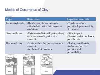 Modes of Occurrence of Clay
Type Occurrence Impact on reservoir
Laminated shale -Thin layers of clay minerals
-Interbedded with thin layers of
sandstone
- Tends to reduce
porosity & permeability
of reservoir
Structural clay - Exists as individual grains along
with framework grains of a
reservoir
-Little impact
-Doesn’t restrict or block
pore throats
Dispersed clay -Exists within the pore space of a
reservoir
-Replaces fluid volume
-Blocks pore throats
-Reduces effective
porosity and
permeability
22
 