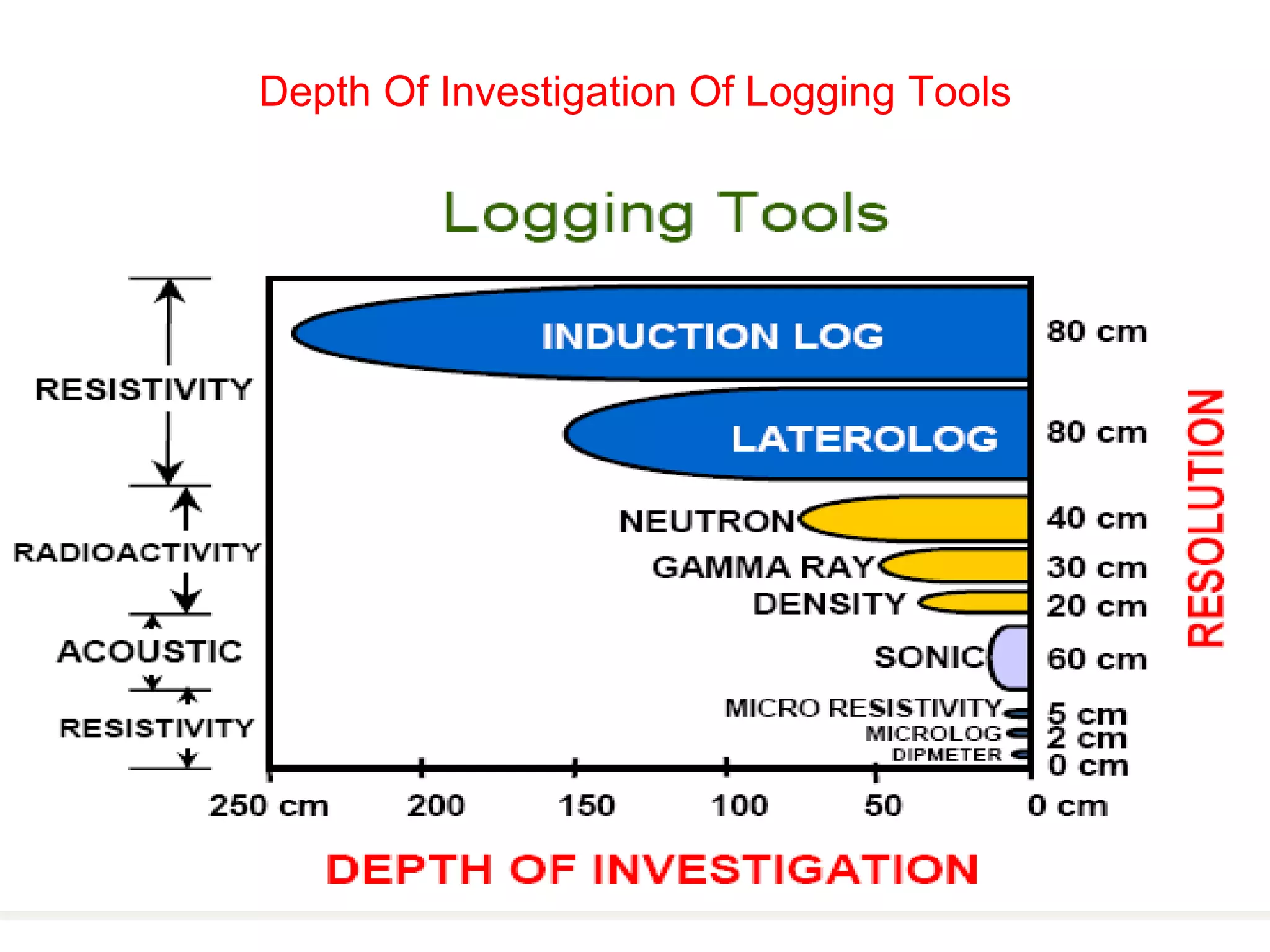 Depth Of Investigation Of Logging Tools
 