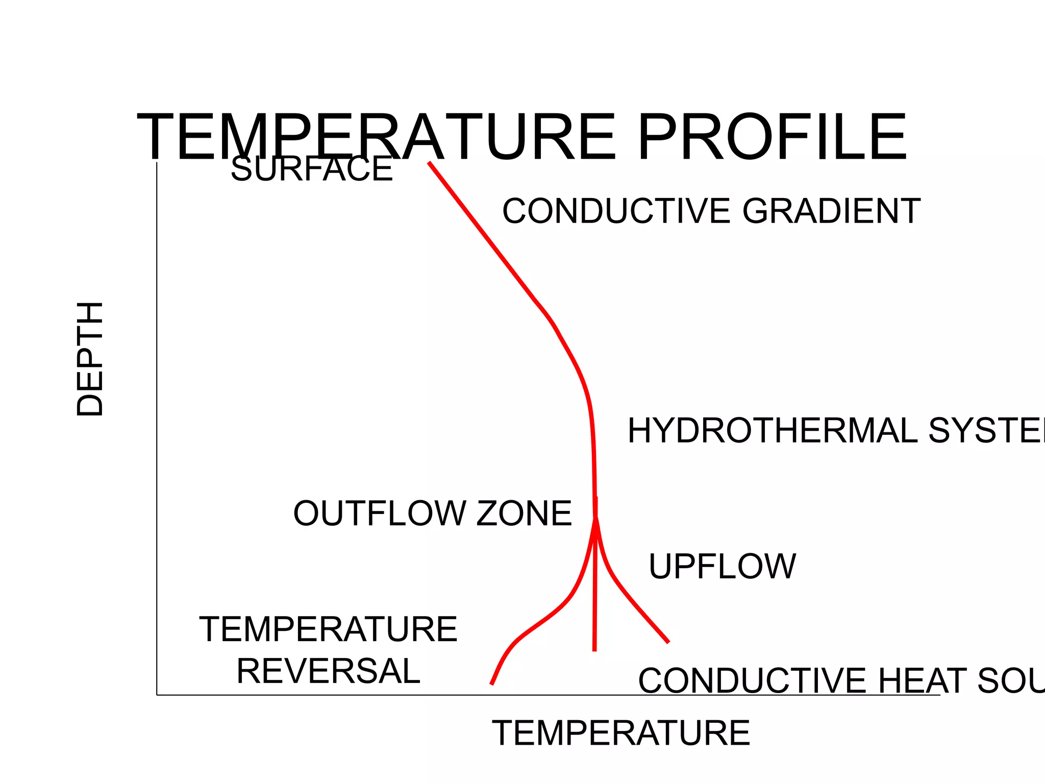 TEMPERATURE PROFILE
TEMPERATURE
DEPTH
SURFACE
CONDUCTIVE GRADIENT
HYDROTHERMAL SYSTEM
UPFLOW
CONDUCTIVE HEAT SOU
OUTFLOW ZONE
TEMPERATURE
REVERSAL
 