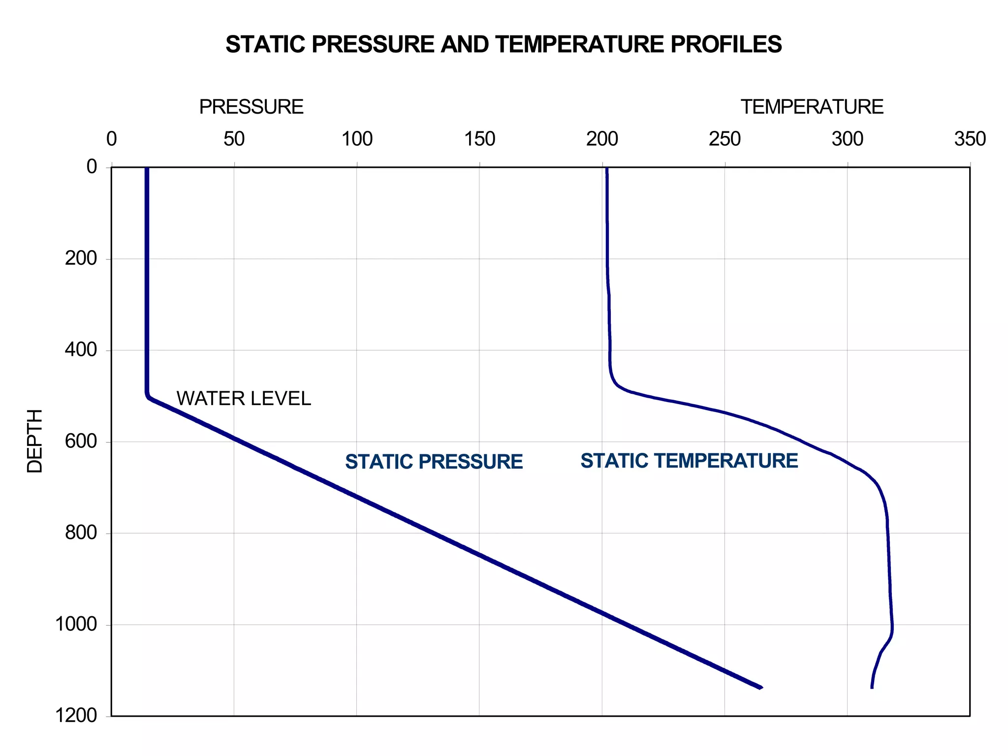 STATIC PRESSURE AND TEMPERATURE PROFILES
0
200
400
600
800
1000
1200
0 50 100 150 200 250 300 350
PRESSURE TEMPERATURE
DEPTH
STATIC PRESSURE STATIC TEMPERATURE
WATER LEVEL
 