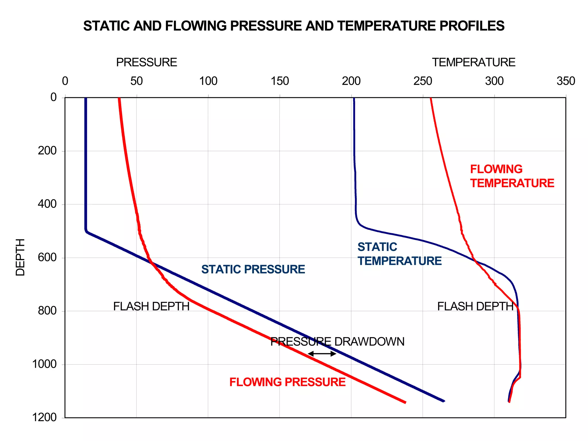 STATIC AND FLOWING PRESSURE AND TEMPERATURE PROFILES
0
200
400
600
800
1000
1200
0 50 100 150 200 250 300 350
PRESSURE TEMPERATURE
DEPTH
STATIC PRESSURE
FLOWING PRESSURE
STATIC
TEMPERATURE
FLOWING
TEMPERATURE
PRESSURE DRAWDOWN
FLASH DEPTH
FLASH DEPTH
 
