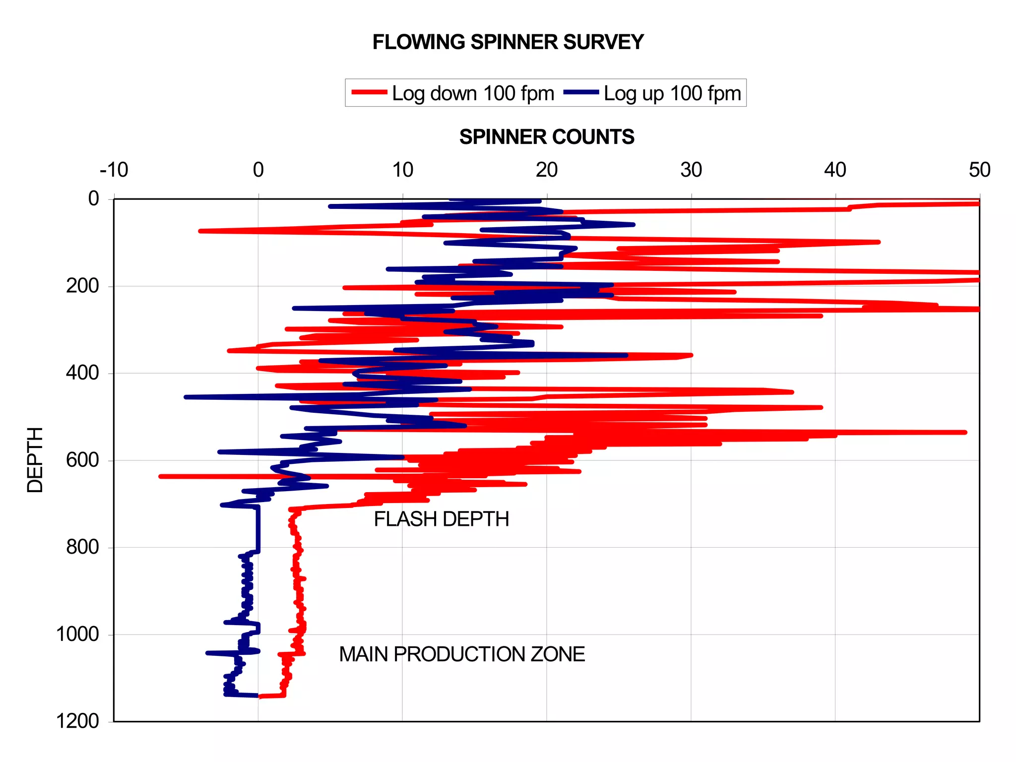 FLOWING SPINNER SURVEY
0
200
400
600
800
1000
1200
-10 0 10 20 30 40 50
SPINNER COUNTS
DEPTH
Log down 100 fpm Log up 100 fpm
MAIN PRODUCTION ZONE
FLASH DEPTH
 