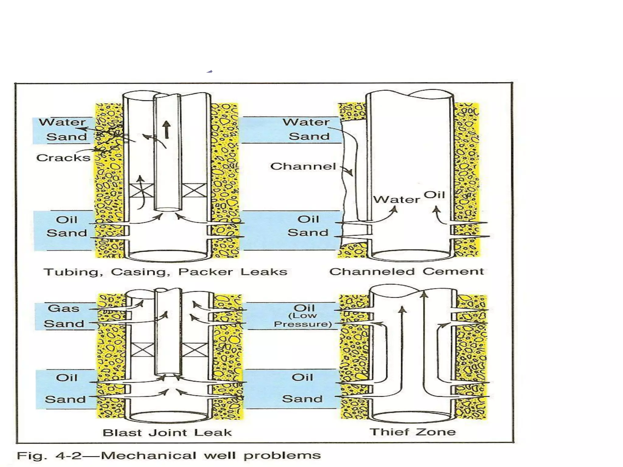 Some Well Mechanical Problems
 