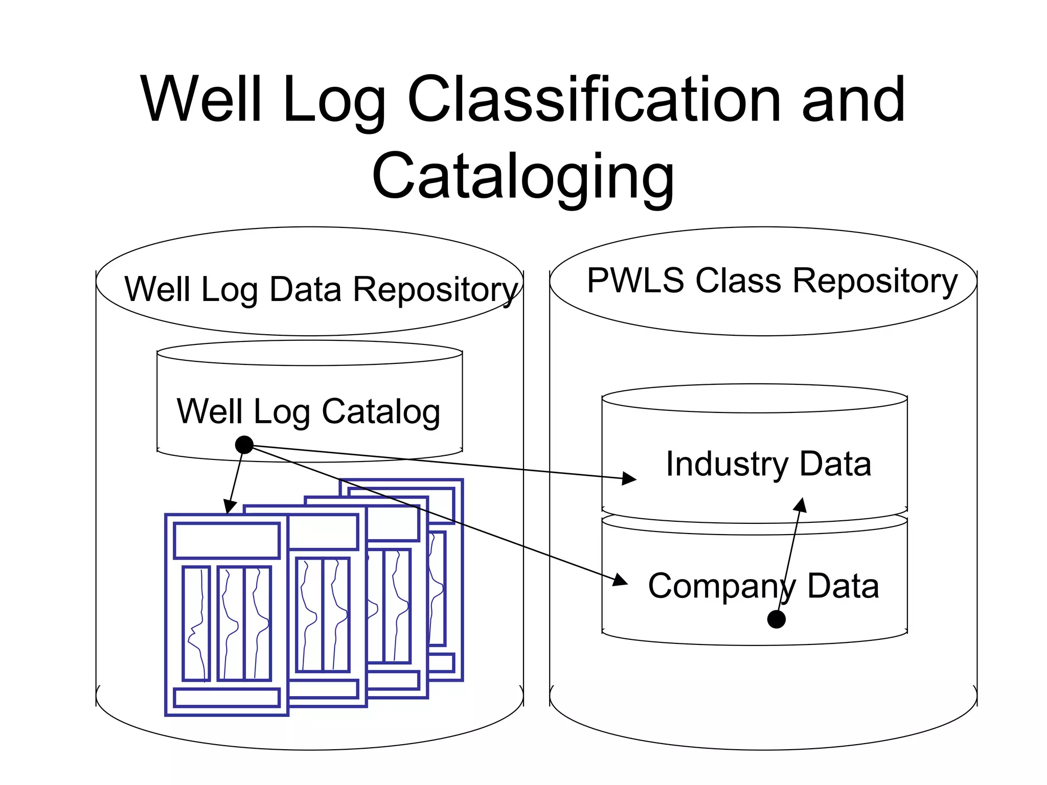 Well Log Classification and
Cataloging
Industry Data
Company Data
Well Log Catalog
Well Log Data Repository PWLS Class Repository
 
